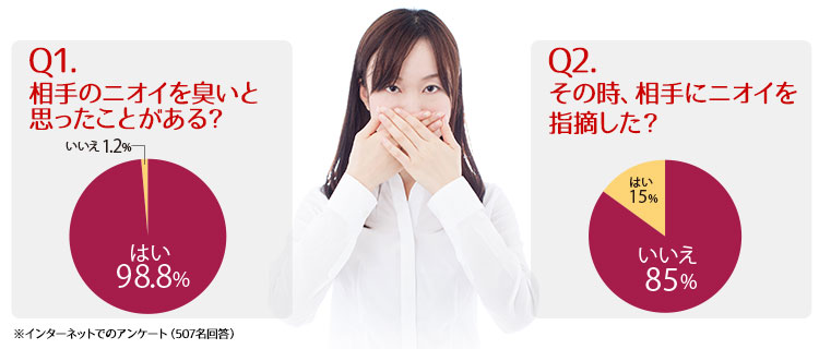 Q1.相手のニオイを臭いと思ったことがある? A.はい98.8% いいえ1.2% Q2.その時、相手にニオイを指摘した? A.はい15% いいえ85%