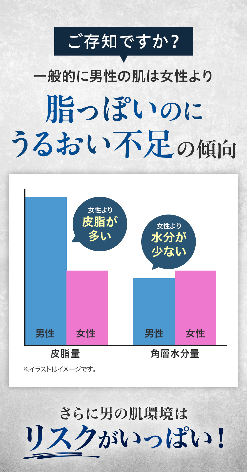ご存知ですか?一般的に男性の肌は女性より脂っぽいのにうるおい部族の傾向