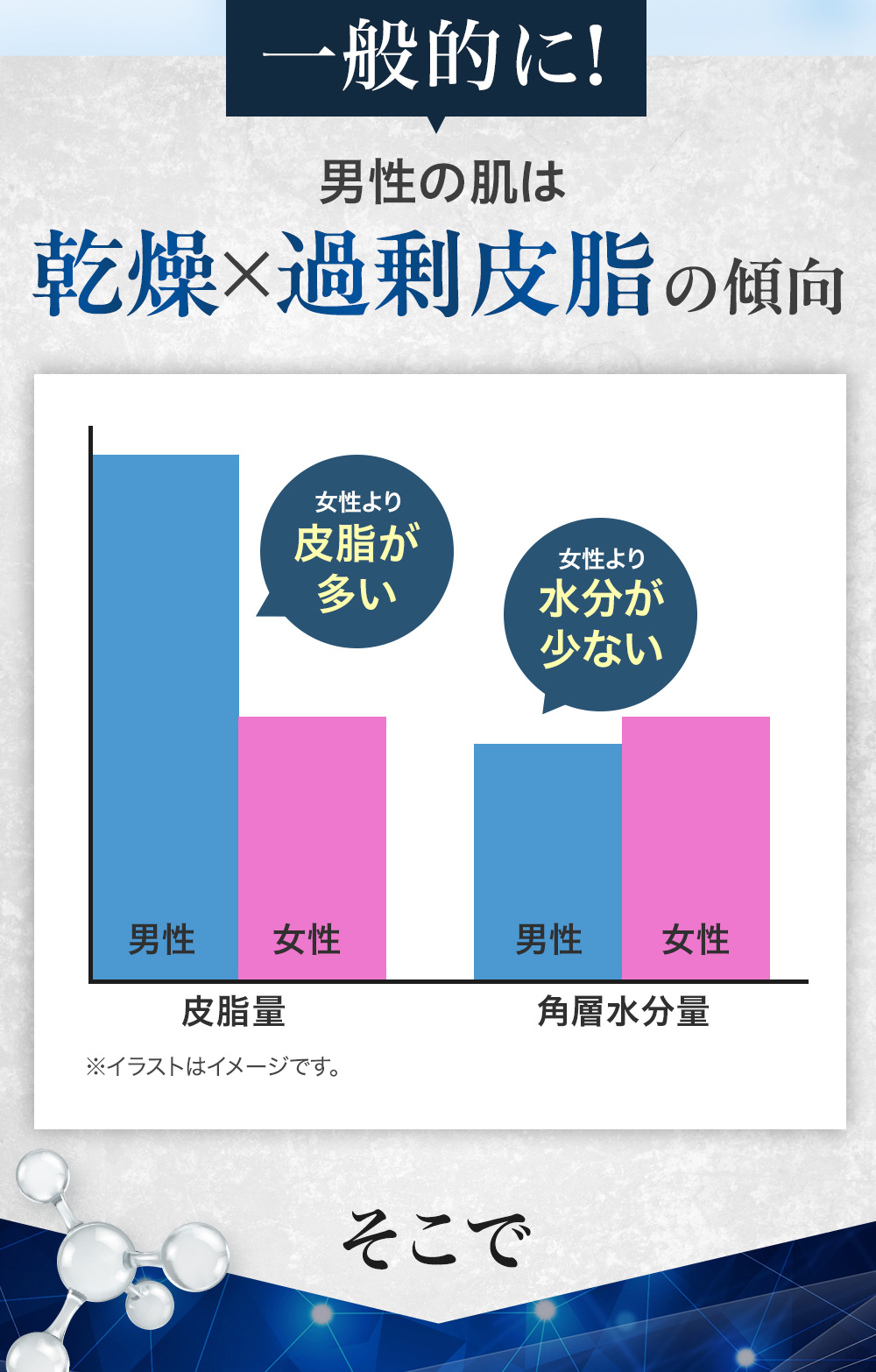 一般的に男性の肌は乾燥×過剰皮脂の傾向