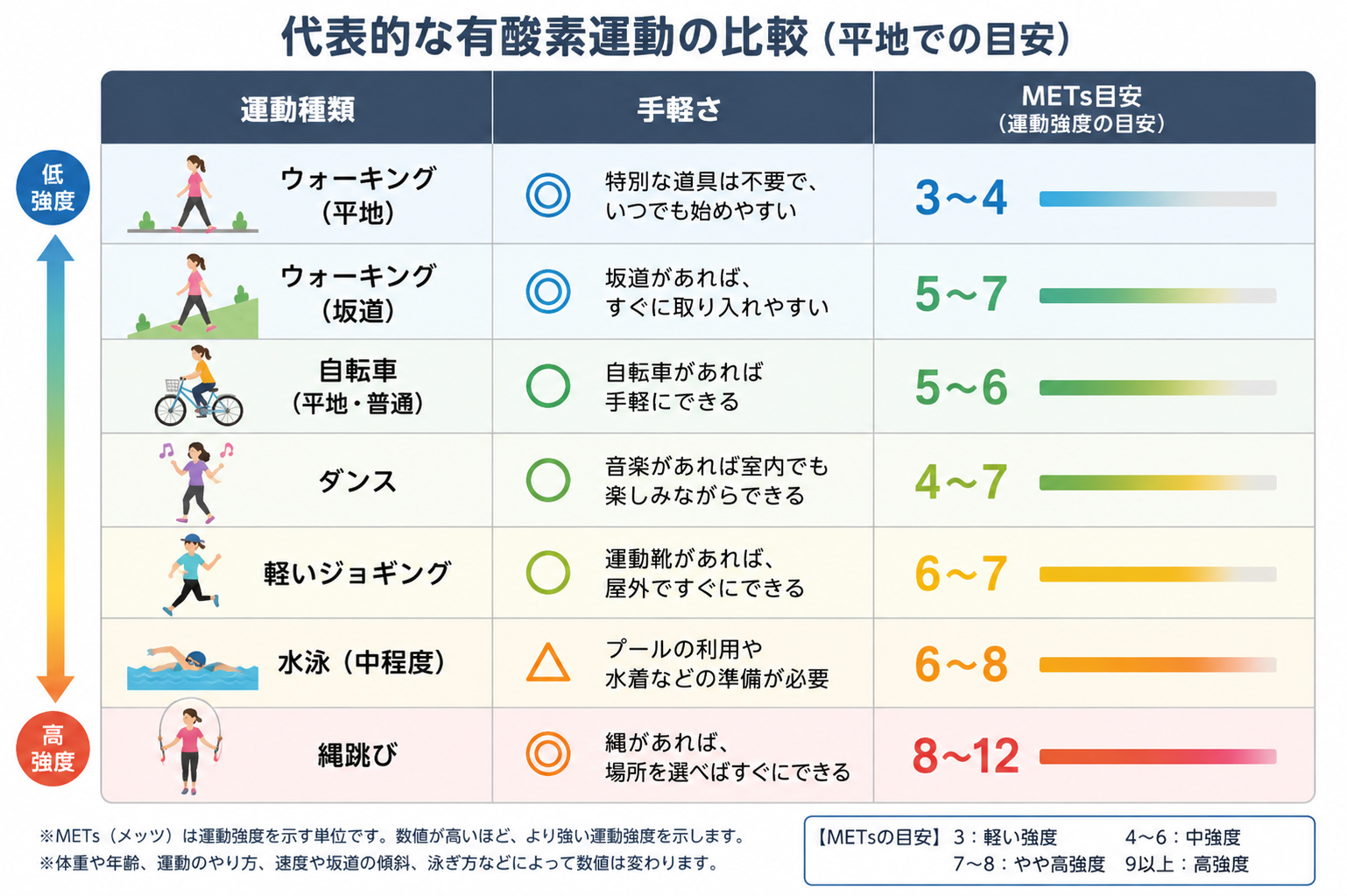 手軽にできる有酸素運動と運動強度例